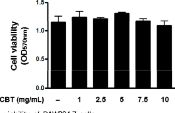 Fig. 1. Effect of GCBT on the cell viability of RAW264.7 cells