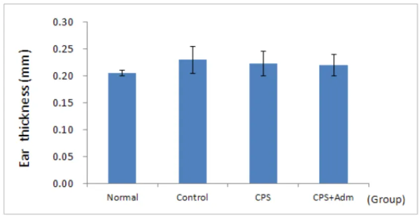 Table 3. The Changes of Ear Weight in ACD Mice