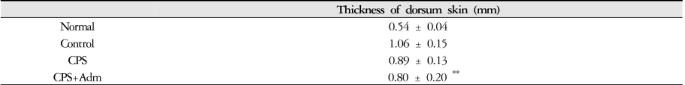Fig. 5. The changes of thickness of dorsum skin in ACD mice