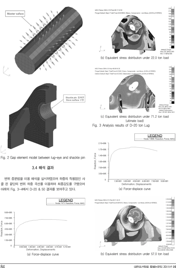 Fig.  3  Analysis  results  of  D-20  ton  Lug