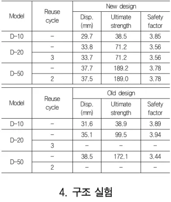 Fig.  5  Test  model  of  D-lug,  Jig,  displacement  meter  and  strain  gage