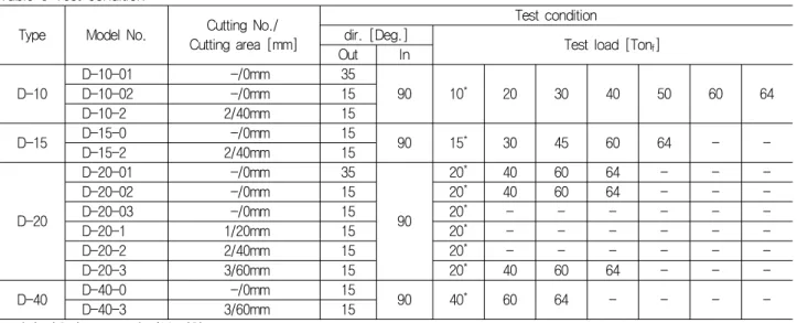 Table  3  Test  condition