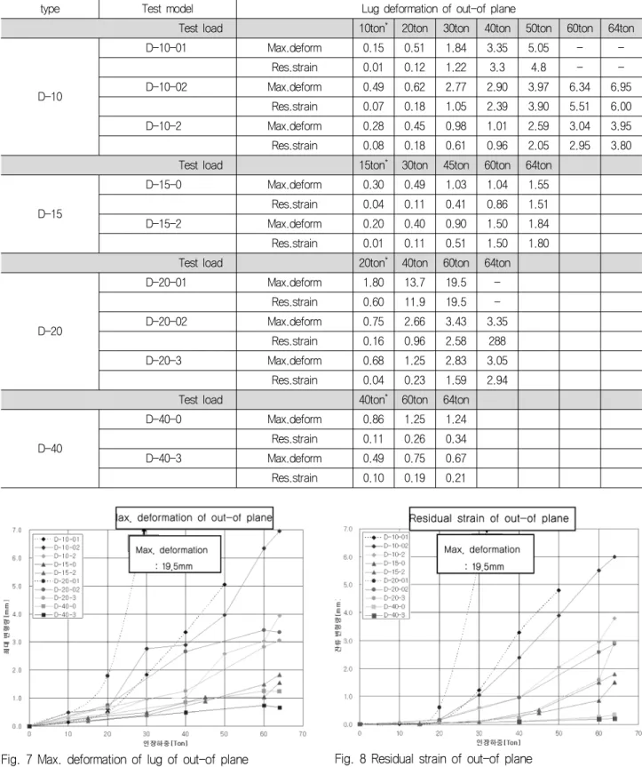 Table 5 Max. deformation and residual strain of out-of plane