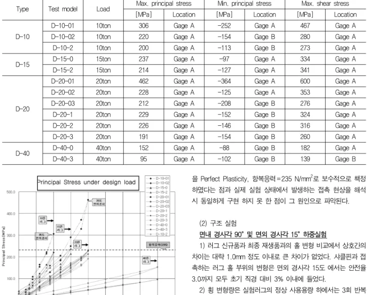 Table  6  Test  results  of  principal  stress  under  design  load