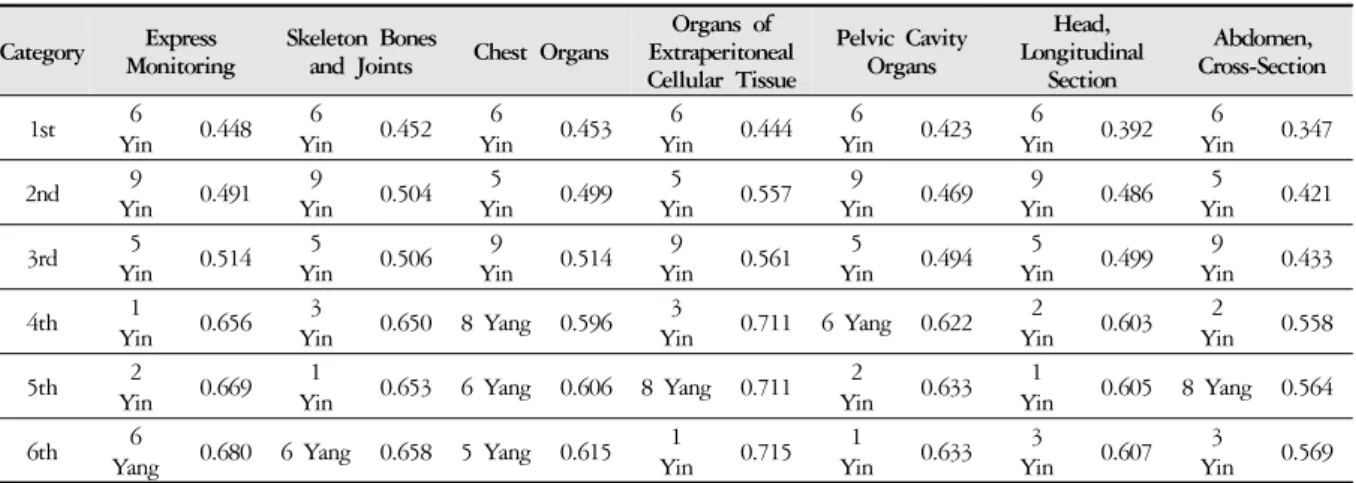Table 8. Lower 6 Filter Score in 7 Category by Sensitiv Imago TM  in Case 4 Category Express