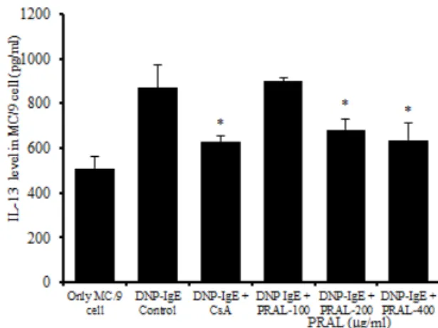Fig. 9. Suppressive effects of PRAL on IL-13 production