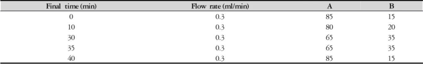 Table 1. Solvent Gradient Condition for HPLC-DAD 본 실험에 사용된 MC/9  비만세포주 (ATCC, U.S.A.)를 10% FBS, 10% T-stim (U.S.A.), 0.05 mM  2-mercap-toethanol and 2 mM L-glutamine (Sigma, U.S.A.) 및 100 