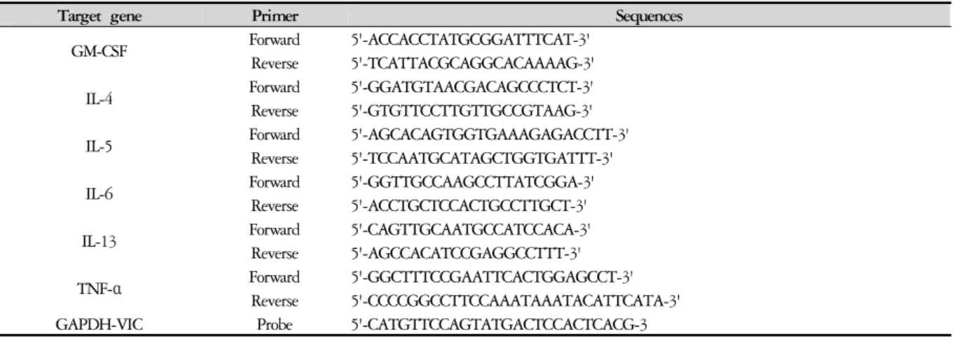 Table 2. Primer Sequence for Real-time PCR Analysis