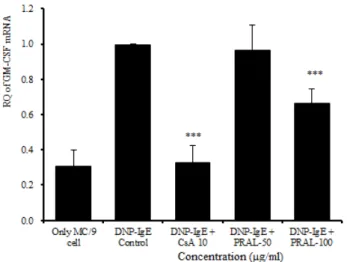 Fig. 3. Effects of PRAL on GM-CSF mRNA expression