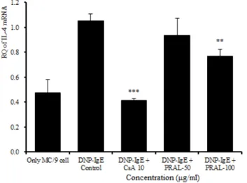Fig. 5. Effects of PRAL on IL-4 mRNA expression