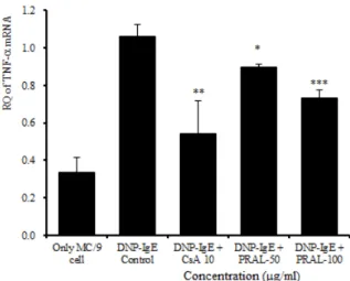 Fig. 7. Effects of PRAL on TNF-α mRNA expression