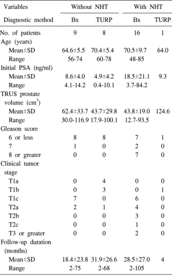 Table  1.  Clinical  and  pathologic  features  of  men  with  pT0  prostate  cancer