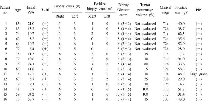 Table  4.  Clinical  and  pathologic  features  of  pT0  prostate  cancer  in  16  patients  diagnosed  by  prostatic  needle  biopsy  with  neoadjuvant  hormonal  therapy