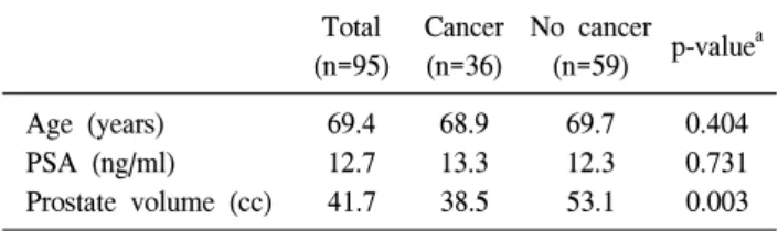 Table  3.  Median  parameters  in  patients  after  rebiopsy  Total (n=95) Cancer(n=36) No  cancer(n=59) p-value a Age  (years) 69.4 68.9 69.7 0.404 PSA  (ng/ml) 12.7 13.3 12.3 0.731 Prostate  volume  (cc) 41.7 38.5 53.1 0.003 PSA:  prostate-specific  anti