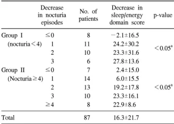 Table  2.  Changes  in  the  KHQ  sleep/energy  domain  score  according  to  the  number  of  times  decrease  in  nocturia