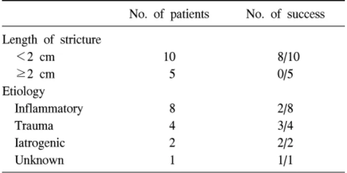 Table  2.  Number  of  successful  results  in  relation  to  etiology  and  length  of  urethral  stricture
