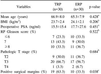 Table  1.  Comparison  of  clinicopathologic  results  of  RP  between  the  transperitoneal  (TRP)  and  extraperitoneal  (ERP)  approaches
