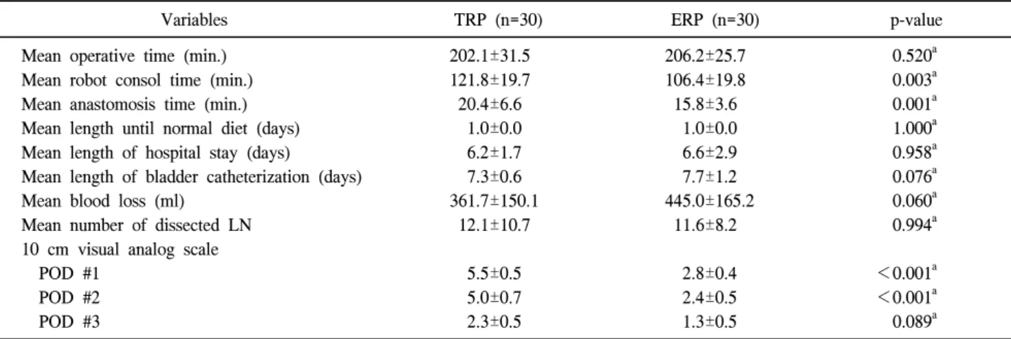Table  2.  Comparison  of  perioperative  results  of  RP  between  the  transperitoneal  (TRP)  and  extraperitoneal  (ERP)  approaches