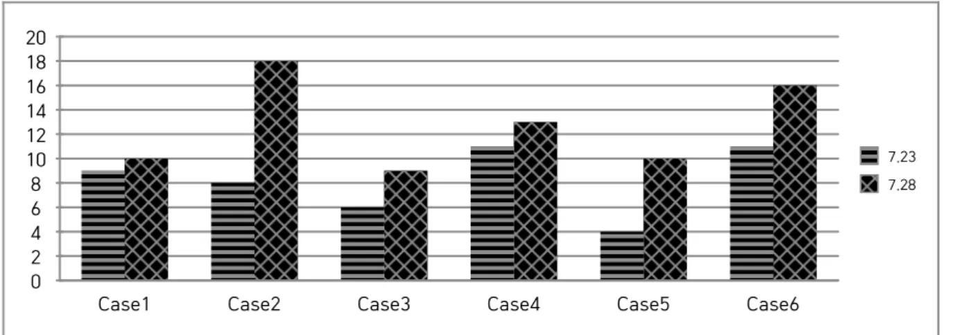 Fig. 7. Knowledge questionnaire score compared with before and after training