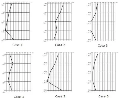 Fig. 1. Body shapes and features of four constitutional types 찰상과 홍반,  가피 관찰되며 소양감으로 인한 수면장 애 동반되는 상태에서 2013년 7월 28일 소양감 VAS  4로 완화되었으며 주와부 찰상부위 홍반은 가라앉은  상태로 가피만 남았다