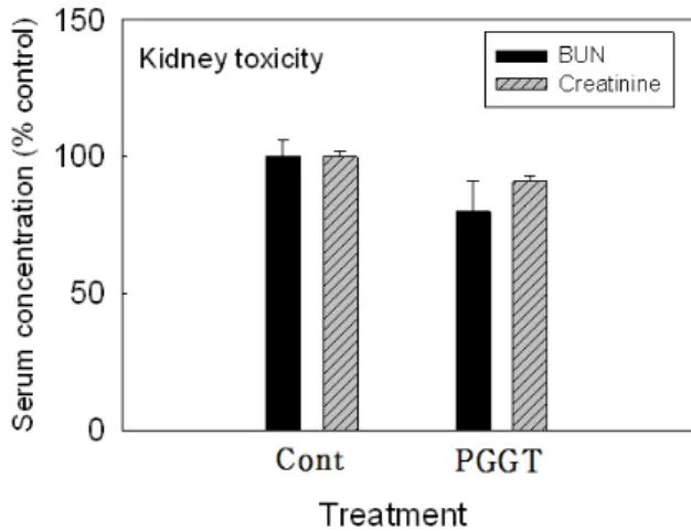 Fig. 11. Effect of PGGT on serum GOT and GPT activities  of rat