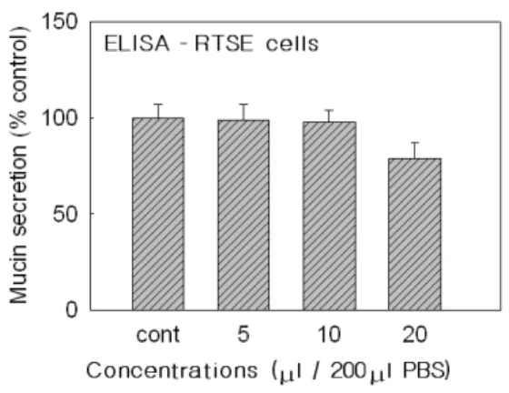 Fig. 1. Effect of PGGT on mucin secretion from cultured RTSE cells