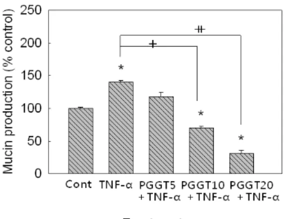 Fig. 4. Effect of PGGT on TNF-α-induced MUC5AC mucin production from NCI-H292 cells