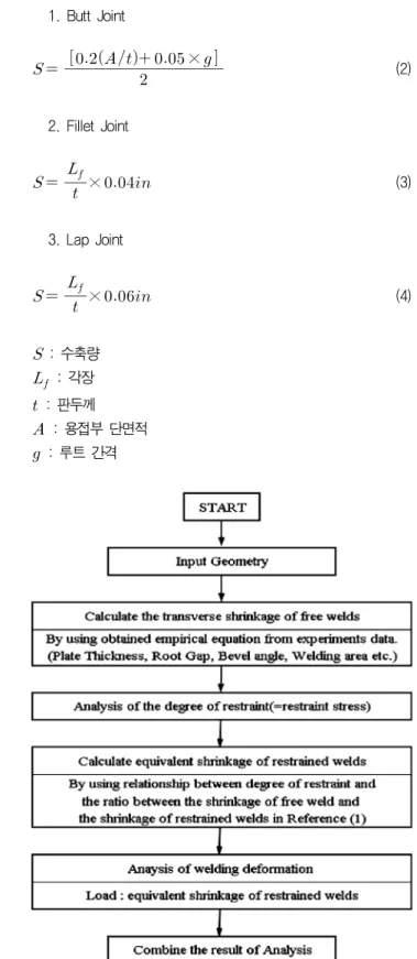 Fig. 1 Effect of external constraint on the transverse shrinkage