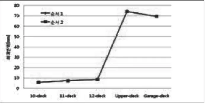 Fig.  16  Deformation  of  10  Deck  without  gravity