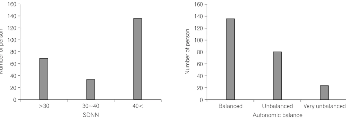 Fig.  3.  Classification  of  the  volunteers  by  autonomic  balance.