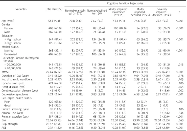 Table  2.  Model  fit  and  percentage  of  study  participants  in  each  trajectories