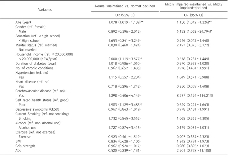 Table  3.  Results  of  multinomial  regression  analysis  for  cognitive  function  trajectories