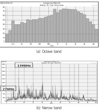 Fig.  1  The  Spectrum  of  ECR  (TG  Load  :  25%)