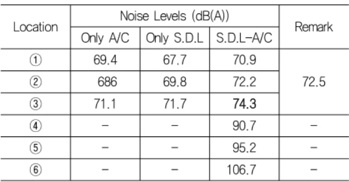 Table  2  The  result  of  noise  measurement