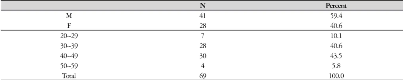 Table 2. Clinical Career
