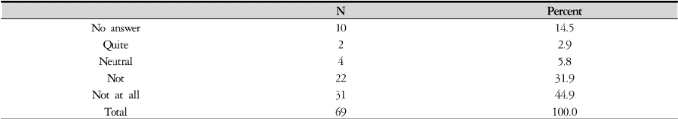 Table 5. Present Status of Using Ha-Taedok Method