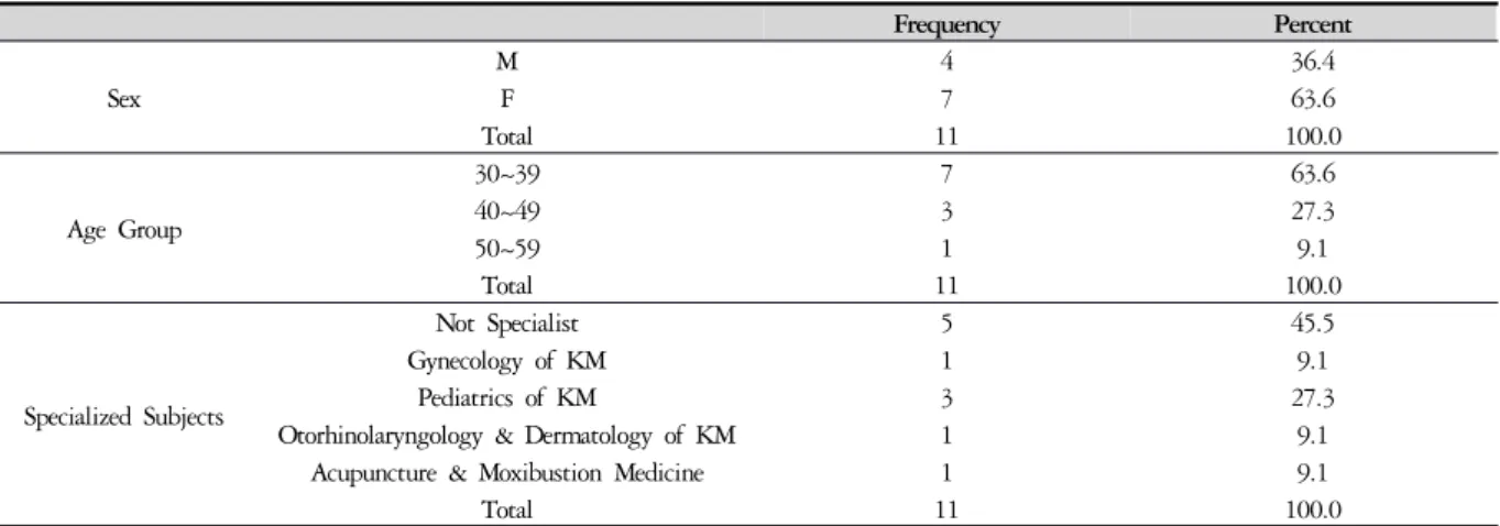 Table 11. Characteristics of Using Ha-Taedok Method to Own Children Experienced Subjects