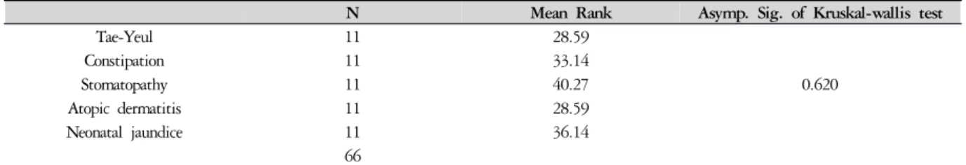 Table 14. Ha-Taedok Method Satisfaction by Each Efficacy on Prevention of Disease