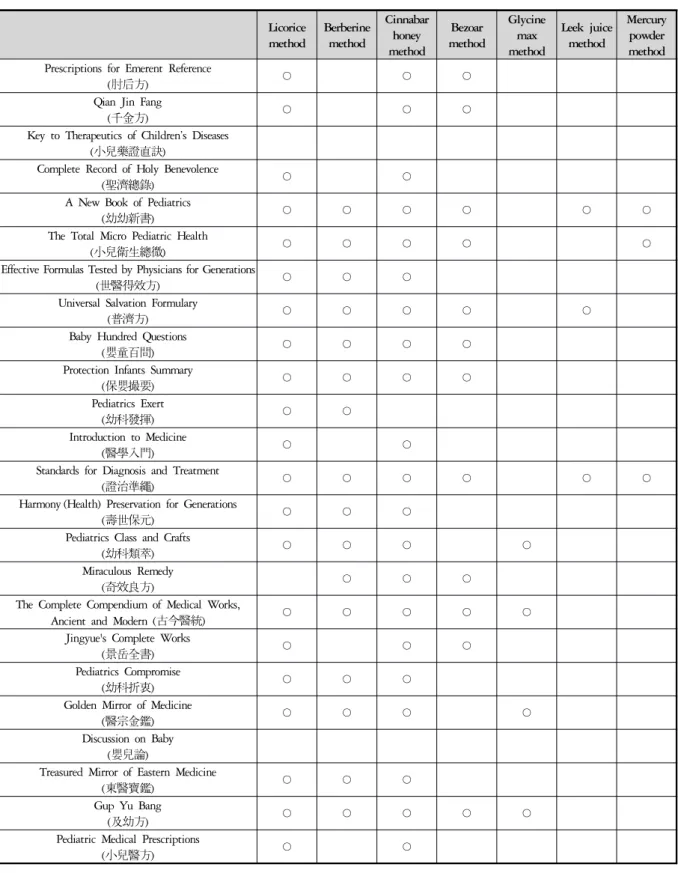 Table 17. Sort of Ha-Taedok Method 