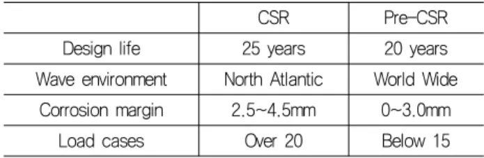 Table  1  Comparison  of  CSR  and  pre-CSR