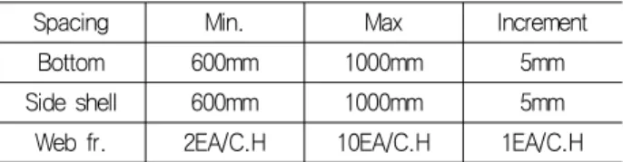 Table  8  The  ranges  of  design  variable