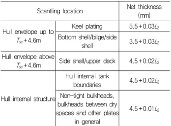 Fig. 1 Corrosion margin for typical structural elements within  the  cargo  tank