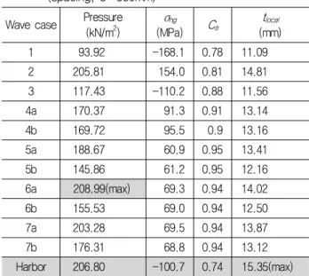 Table  3  Example  of  the  scantling  requirement  for  the  local  pressures at the bottom plating on ballast condition  (spacing,  s＝830mm)