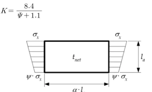 Fig.  3  Plate  penal  subjected  to  compressive  stress