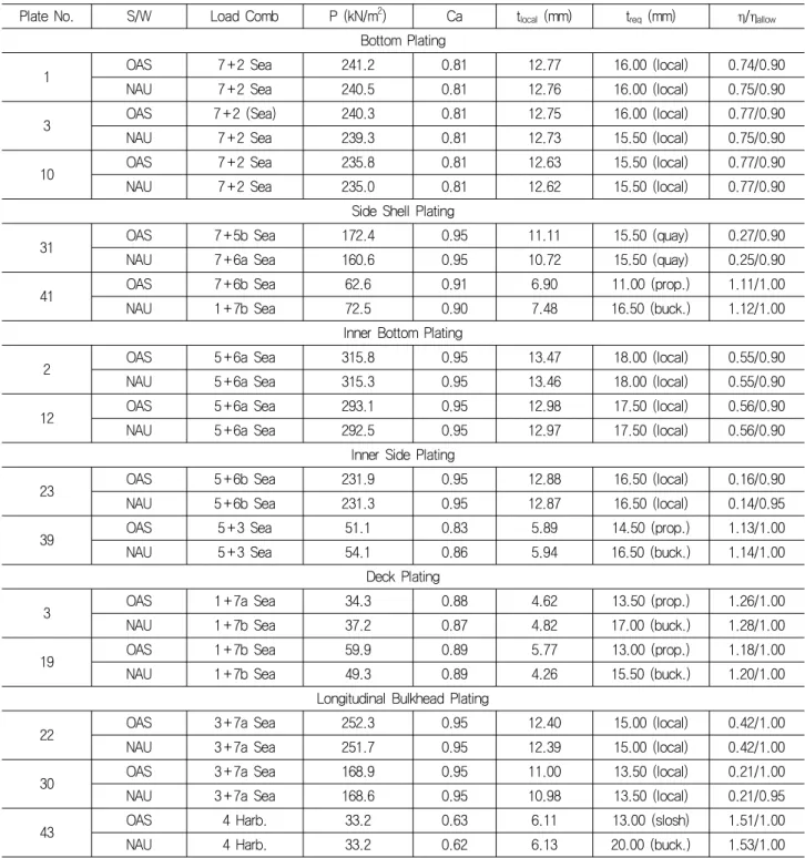 Table  5  Verification  of  design  result  without  buckling  assessment  (OAS  :  OASIS,  NAU  :  Nauticus)