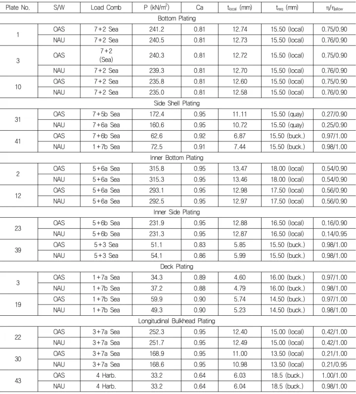 Table  6  Verification  of  design  result  with  buckling  assessment  (OAS  :  OASIS,  NAU  :  Nauticus)