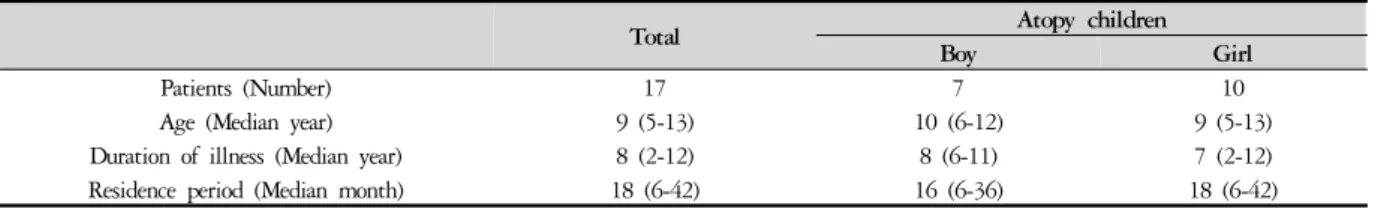 Table 1. Summary of Atopy Care Program in Atopy-Free Village 