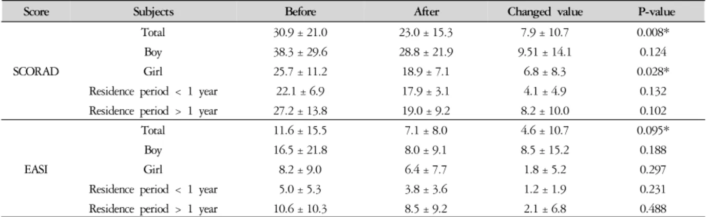 Table 3. Change of SCORAD index and EASI