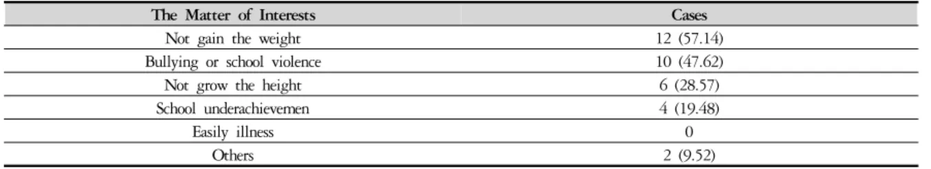 Table 4. The Matter of Interests of Their Parents