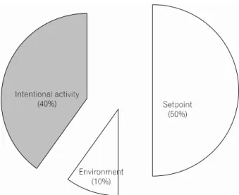 Fig.  1.  Determinant  factors  of  happiness  (Lyubomirsky  et  al.,  2005).
